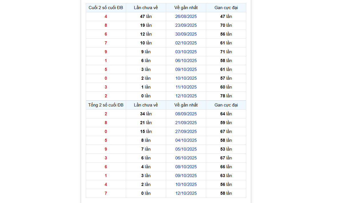Con lô 36 đã không về trong suốt 15 ngày qua thì 36 được gọi là lô gan 15 ngày tại OK365